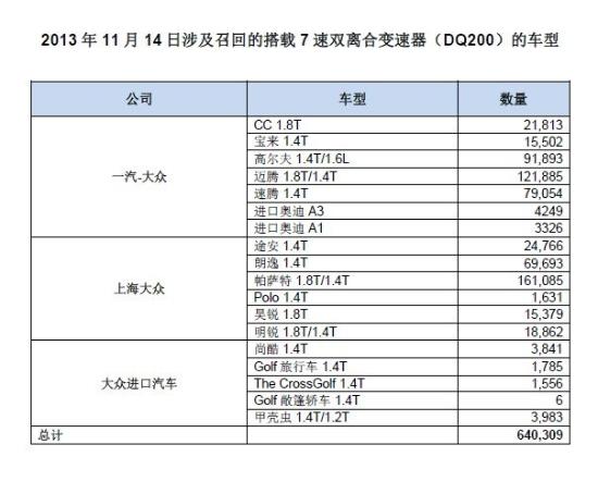 大众因变速器故障在中国召回64万辆汽车